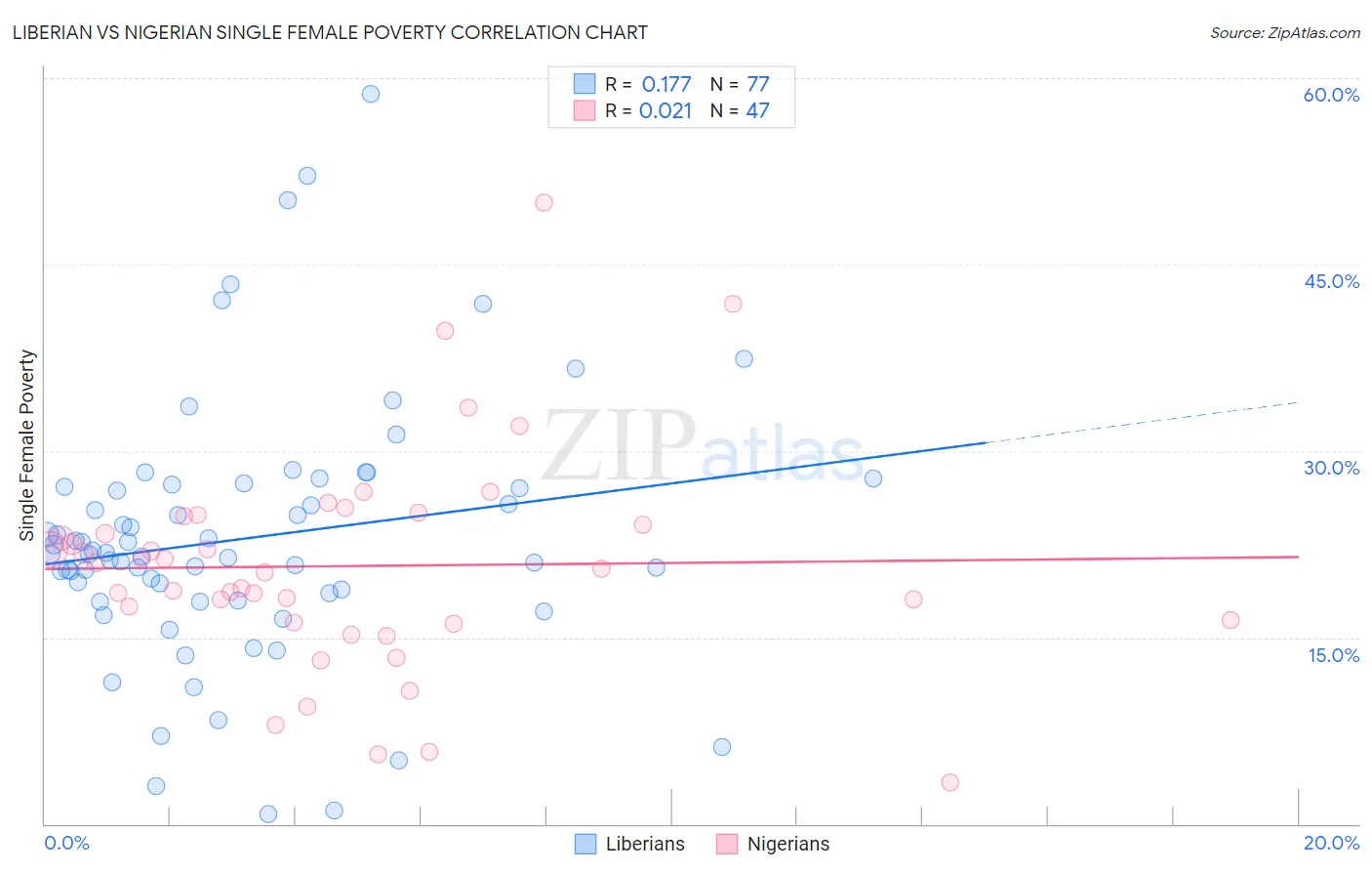 Liberian vs Nigerian Single Female Poverty