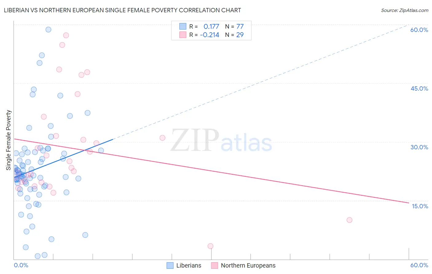 Liberian vs Northern European Single Female Poverty