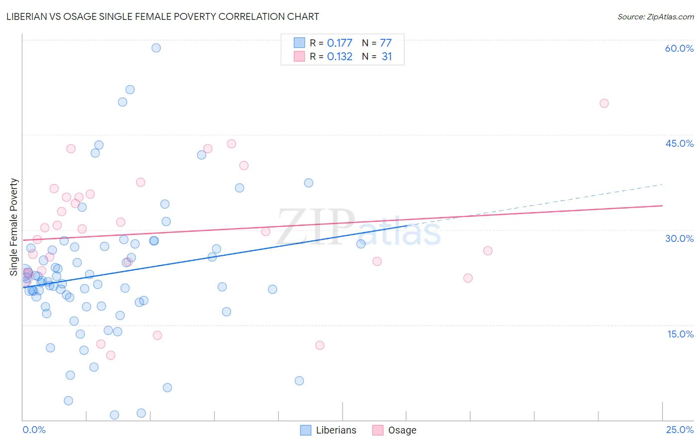 Liberian vs Osage Single Female Poverty