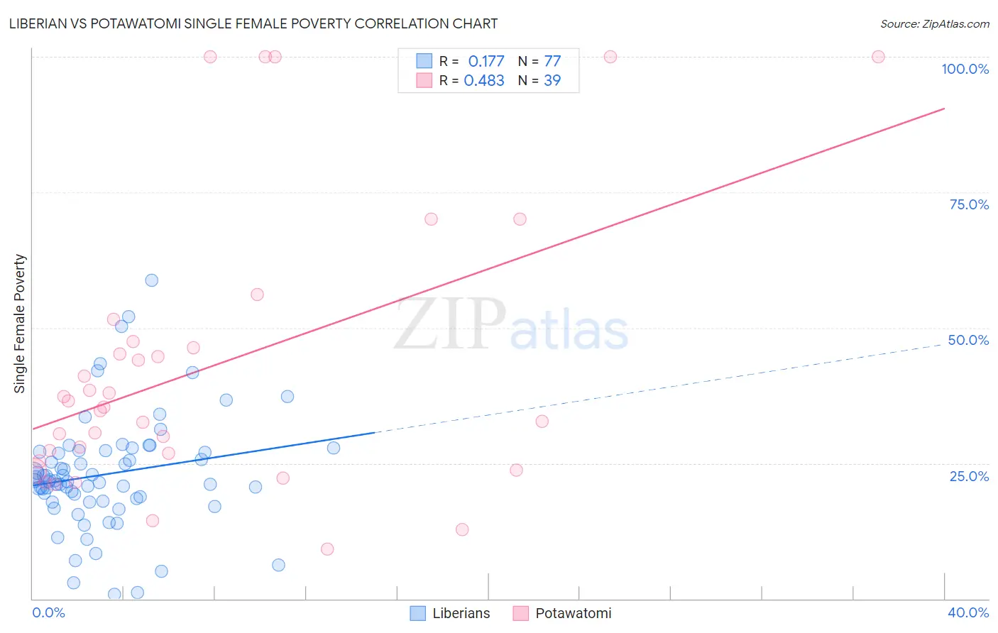 Liberian vs Potawatomi Single Female Poverty