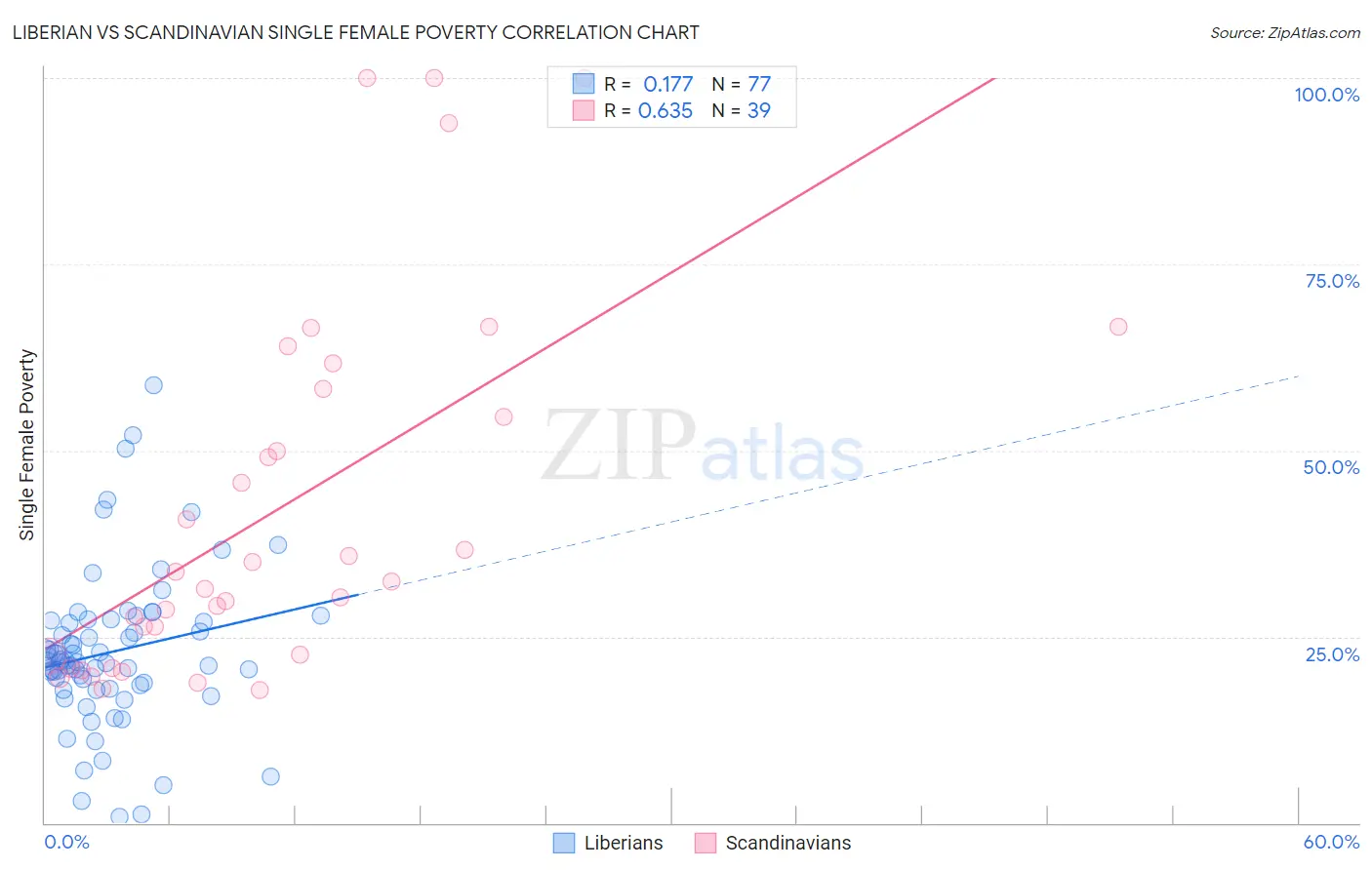 Liberian vs Scandinavian Single Female Poverty