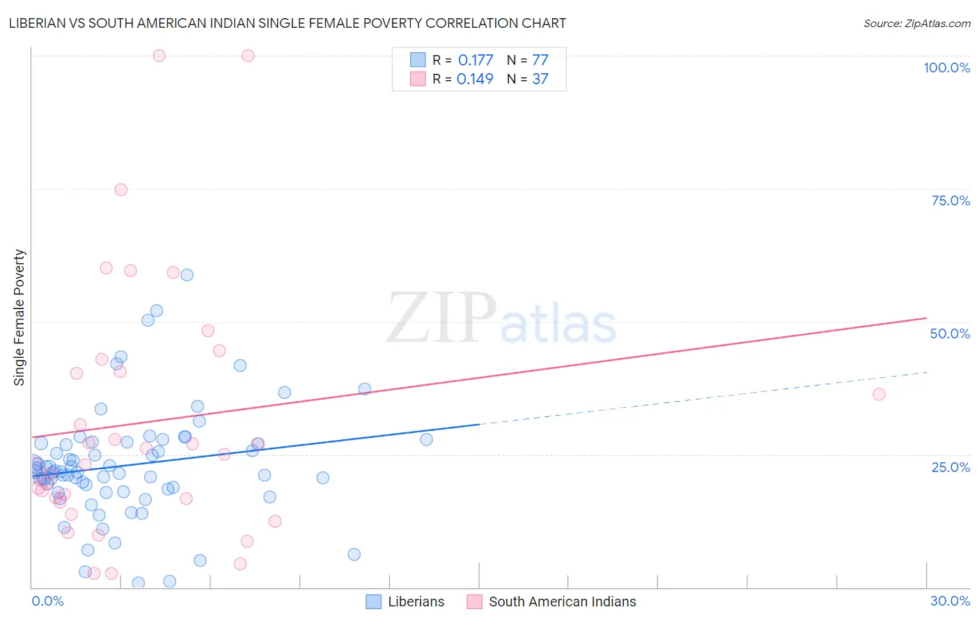 Liberian vs South American Indian Single Female Poverty