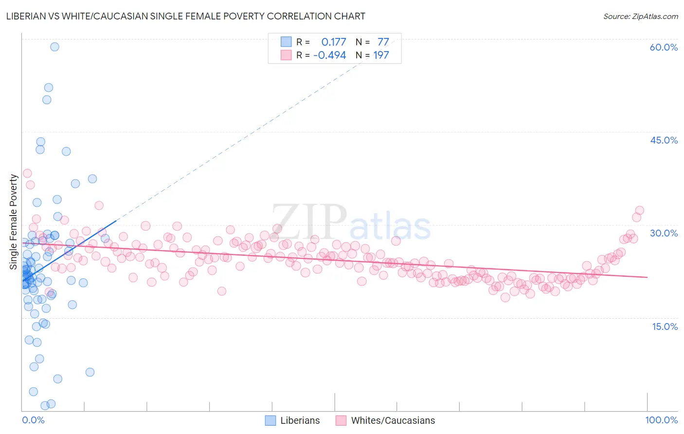 Liberian vs White/Caucasian Single Female Poverty