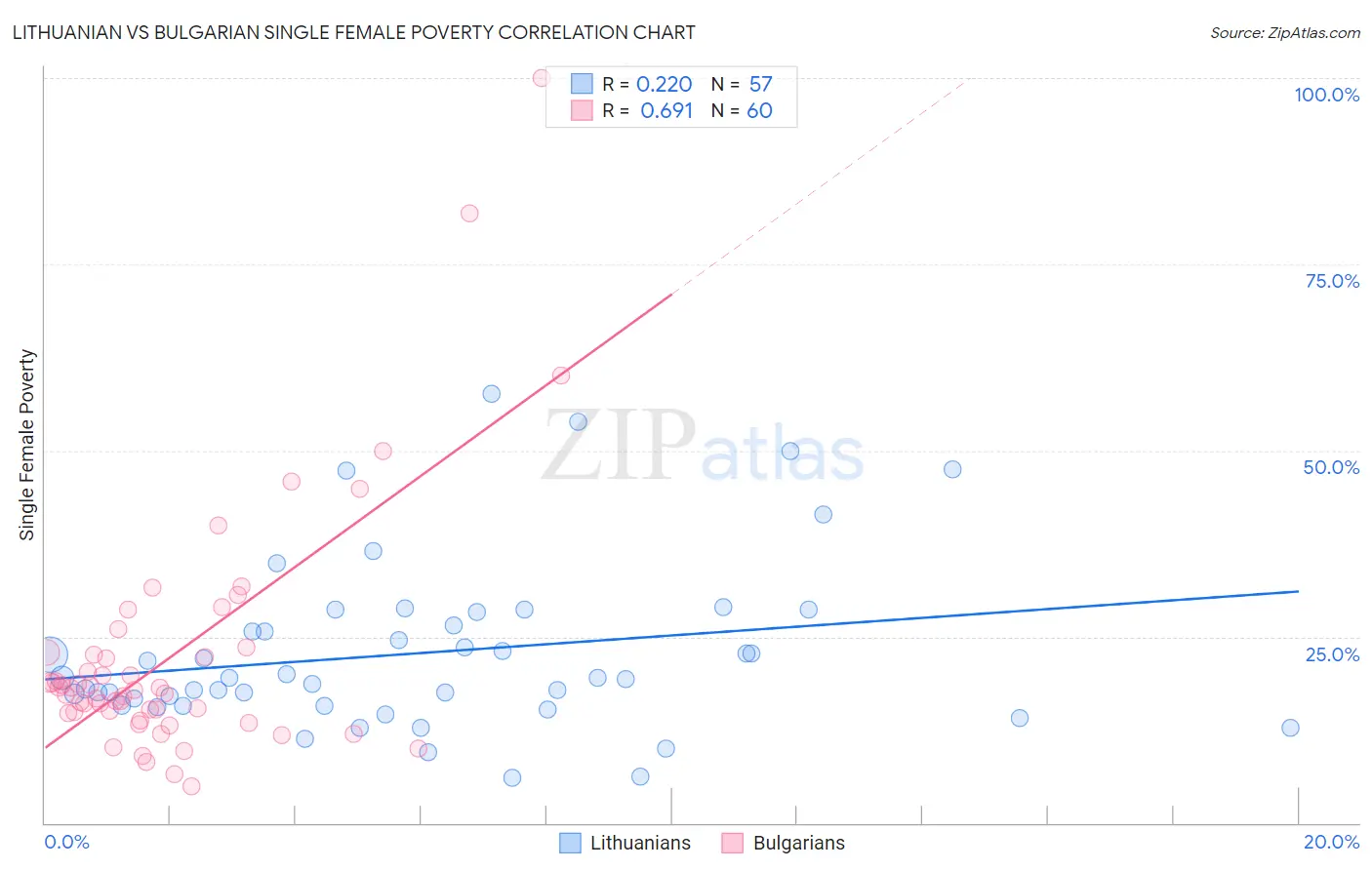 Lithuanian vs Bulgarian Single Female Poverty