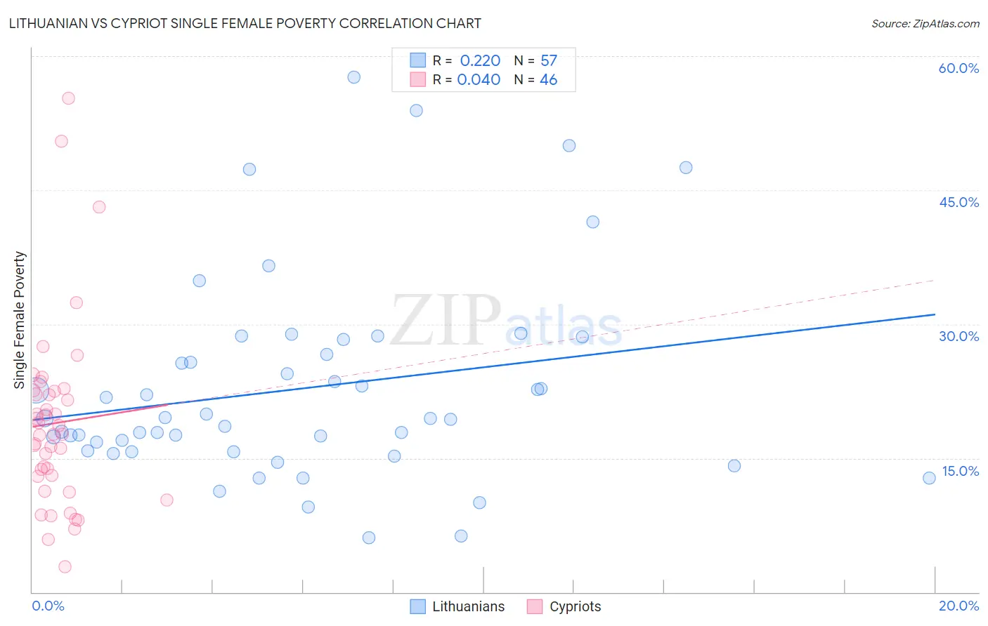 Lithuanian vs Cypriot Single Female Poverty