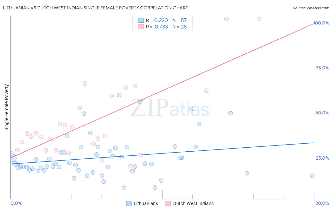 Lithuanian vs Dutch West Indian Single Female Poverty