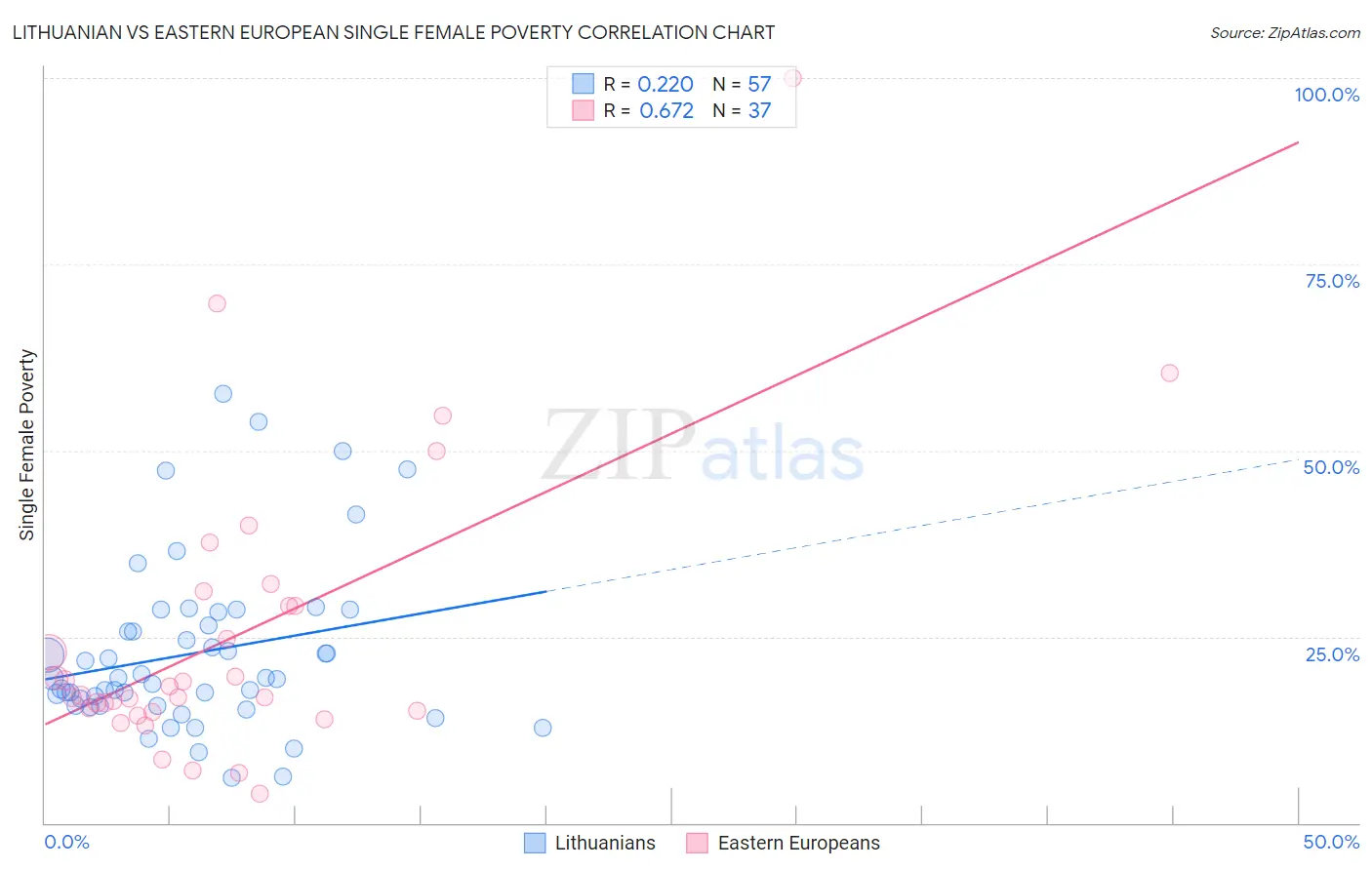 Lithuanian vs Eastern European Single Female Poverty