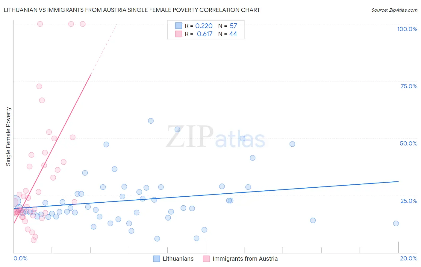 Lithuanian vs Immigrants from Austria Single Female Poverty