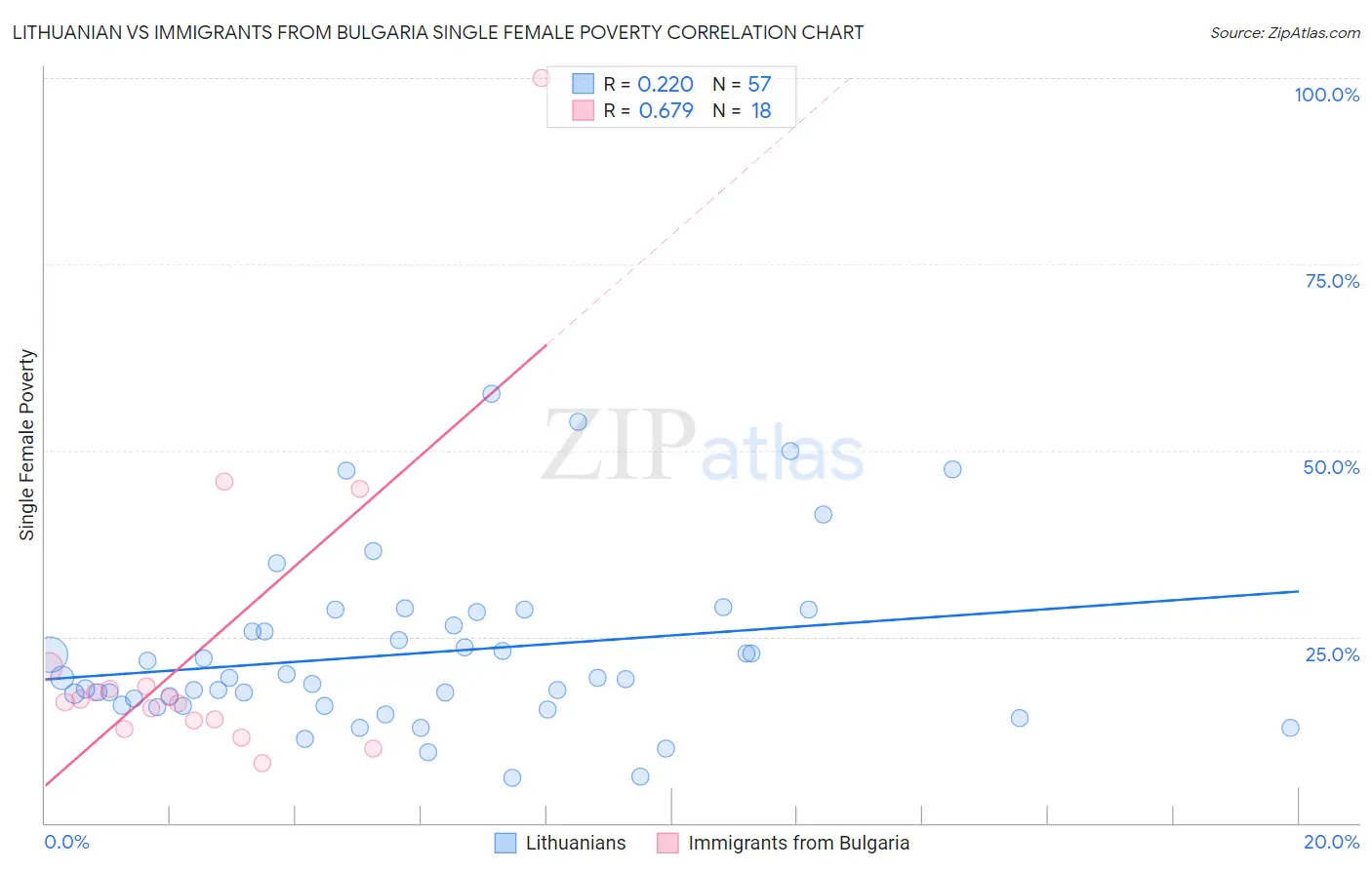 Lithuanian vs Immigrants from Bulgaria Single Female Poverty