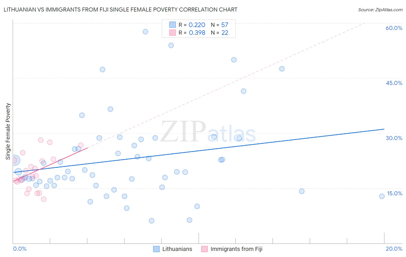 Lithuanian vs Immigrants from Fiji Single Female Poverty