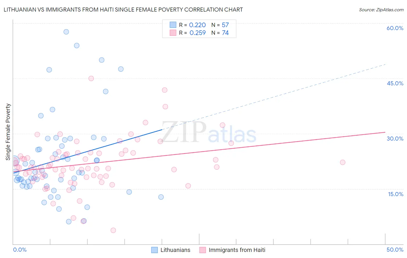 Lithuanian vs Immigrants from Haiti Single Female Poverty