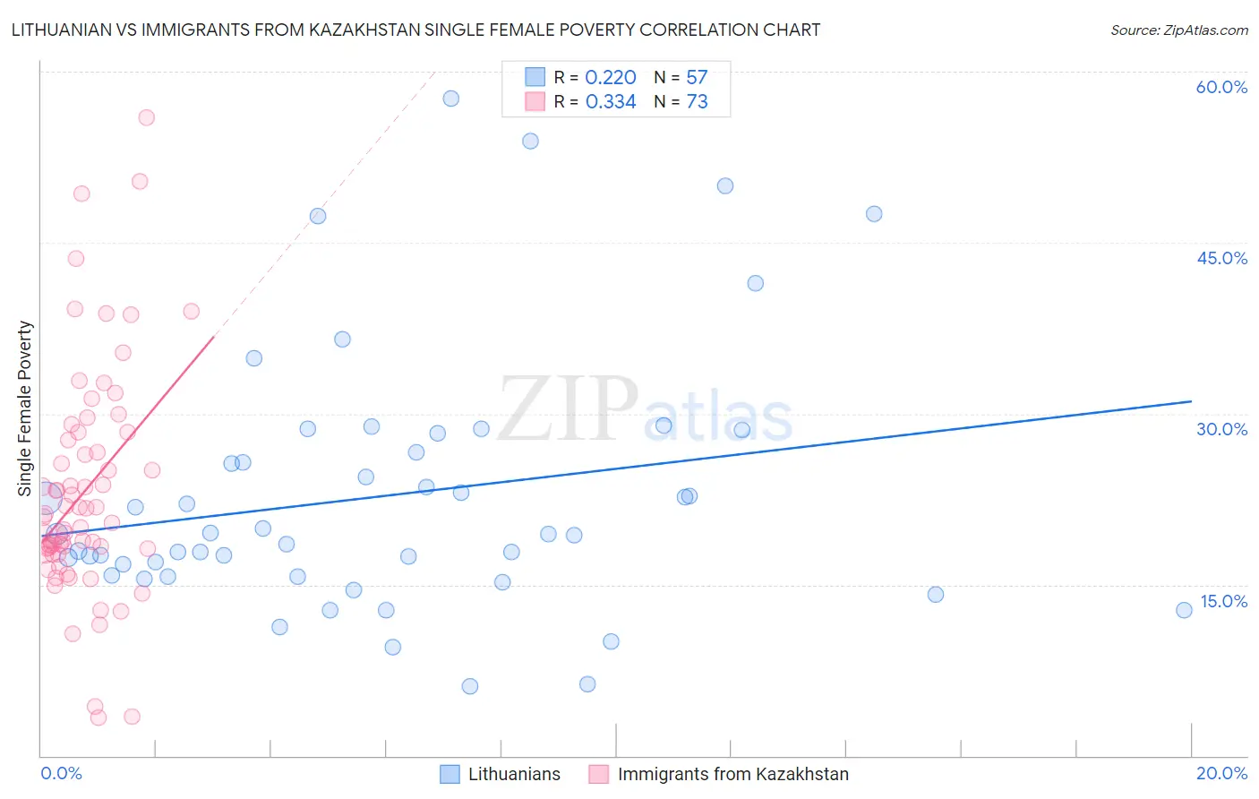 Lithuanian vs Immigrants from Kazakhstan Single Female Poverty