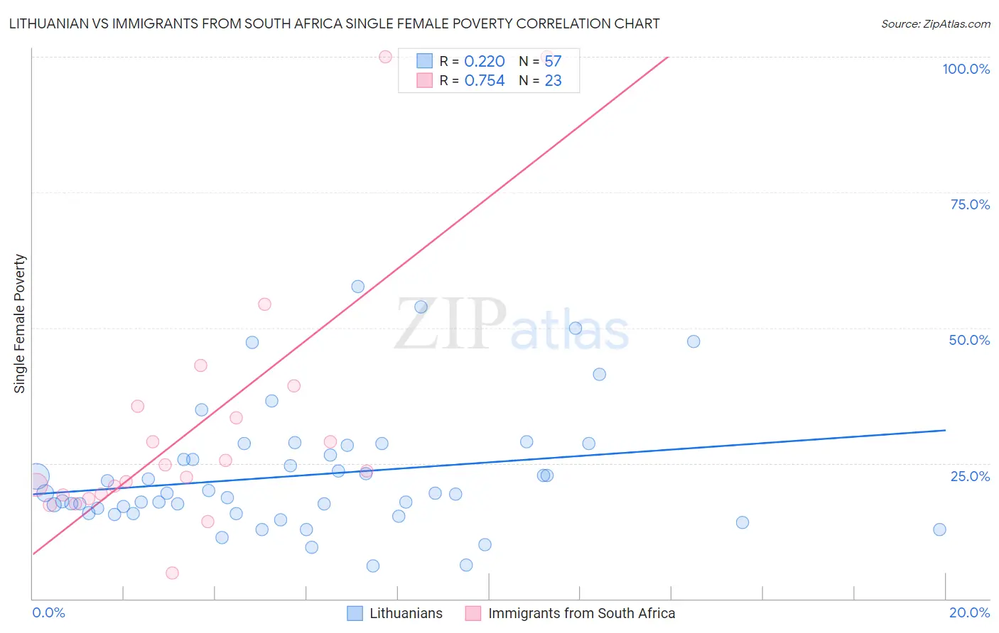 Lithuanian vs Immigrants from South Africa Single Female Poverty