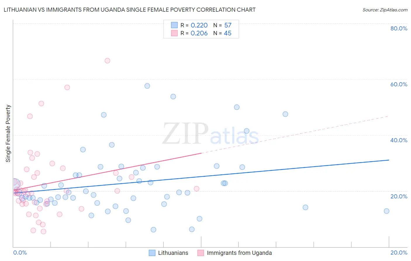 Lithuanian vs Immigrants from Uganda Single Female Poverty