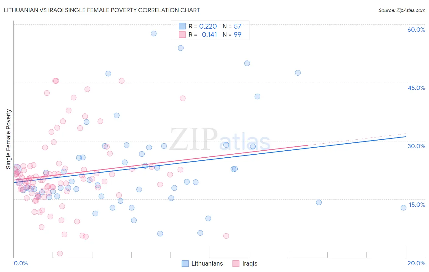 Lithuanian vs Iraqi Single Female Poverty