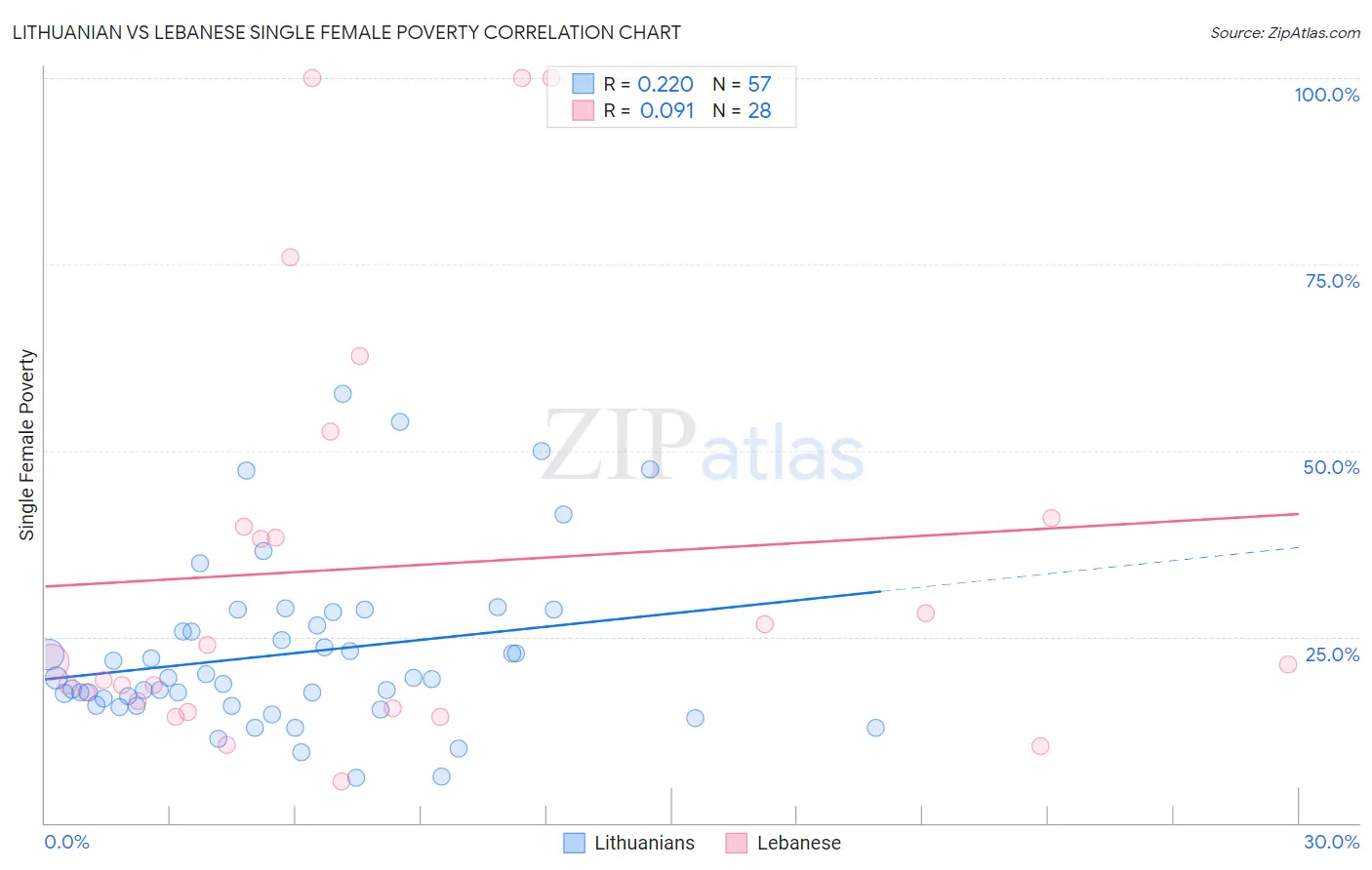 Lithuanian vs Lebanese Single Female Poverty