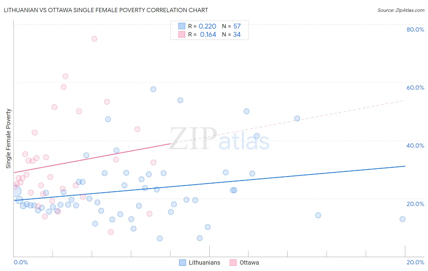 Lithuanian vs Ottawa Single Female Poverty