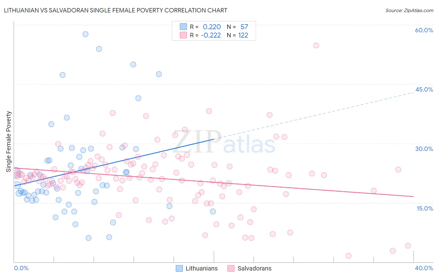 Lithuanian vs Salvadoran Single Female Poverty