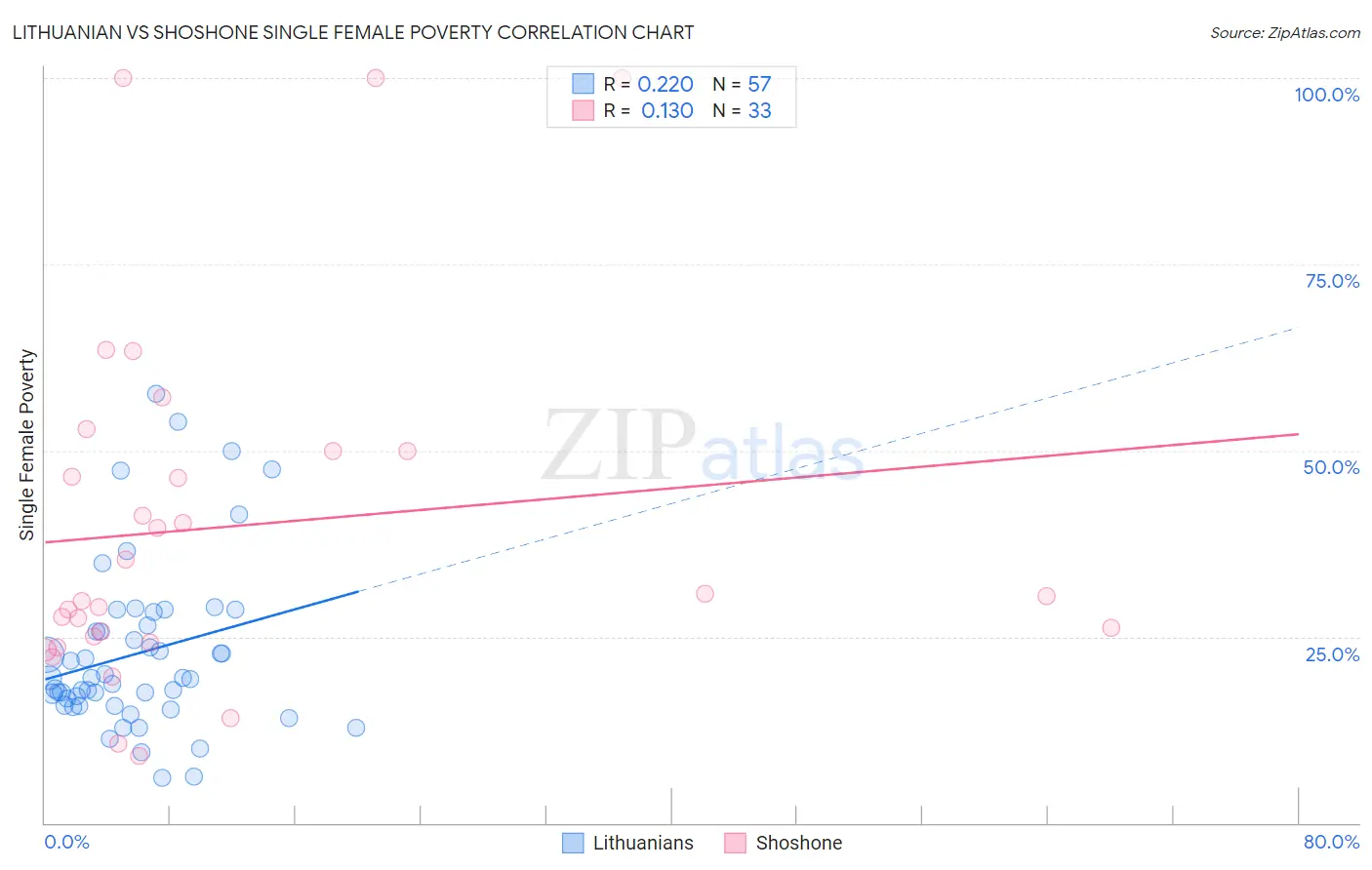 Lithuanian vs Shoshone Single Female Poverty