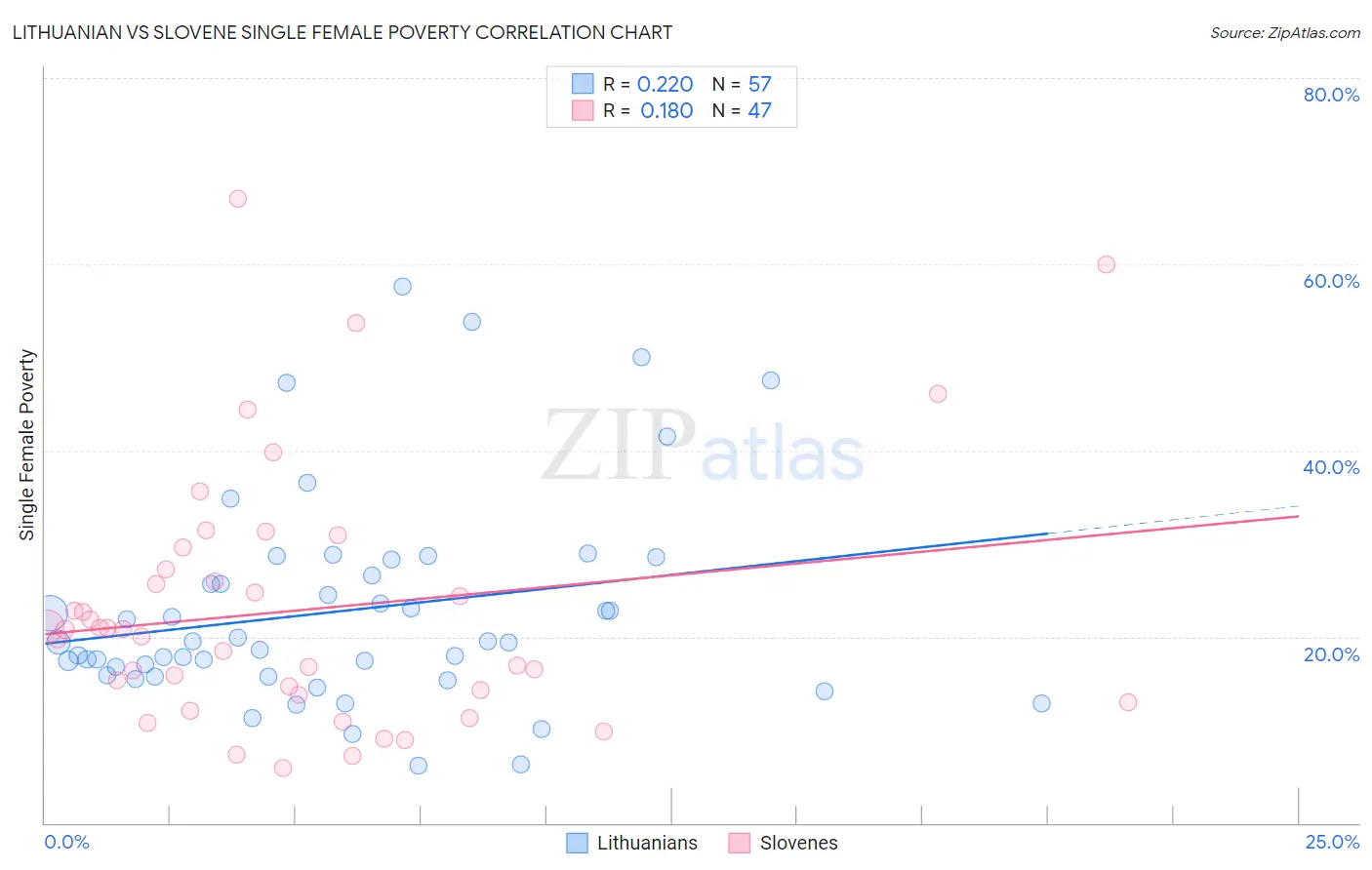Lithuanian vs Slovene Single Female Poverty