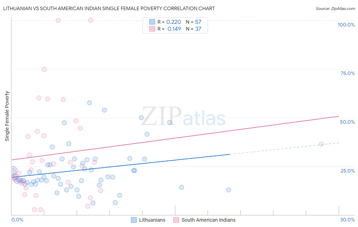 Lithuanian vs South American Indian Single Female Poverty