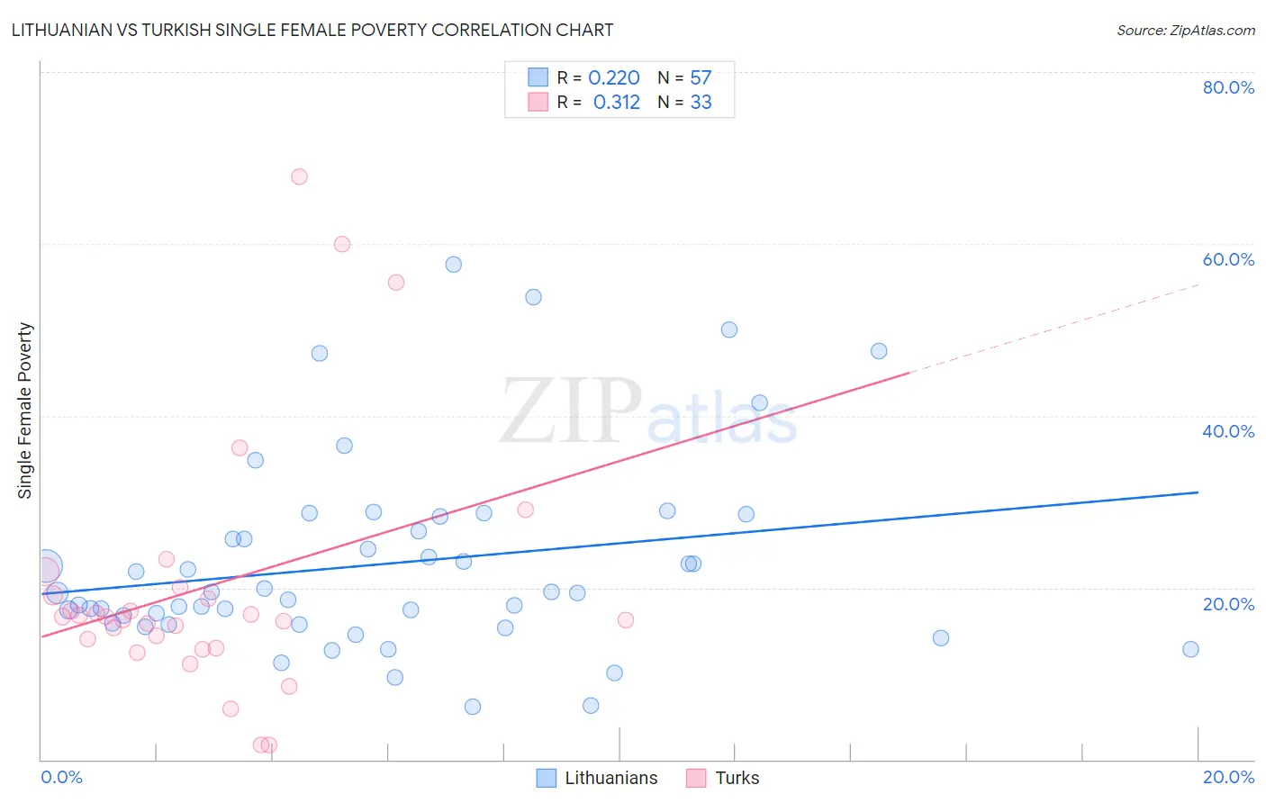 Lithuanian vs Turkish Single Female Poverty