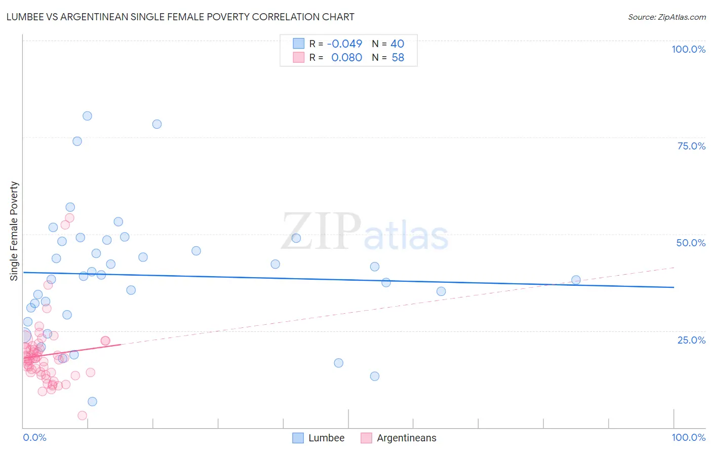 Lumbee vs Argentinean Single Female Poverty