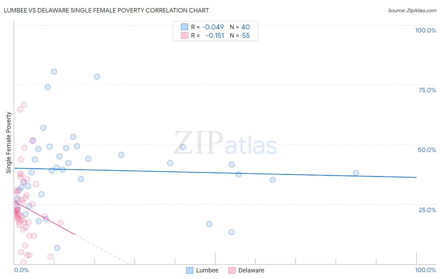 Lumbee vs Delaware Single Female Poverty