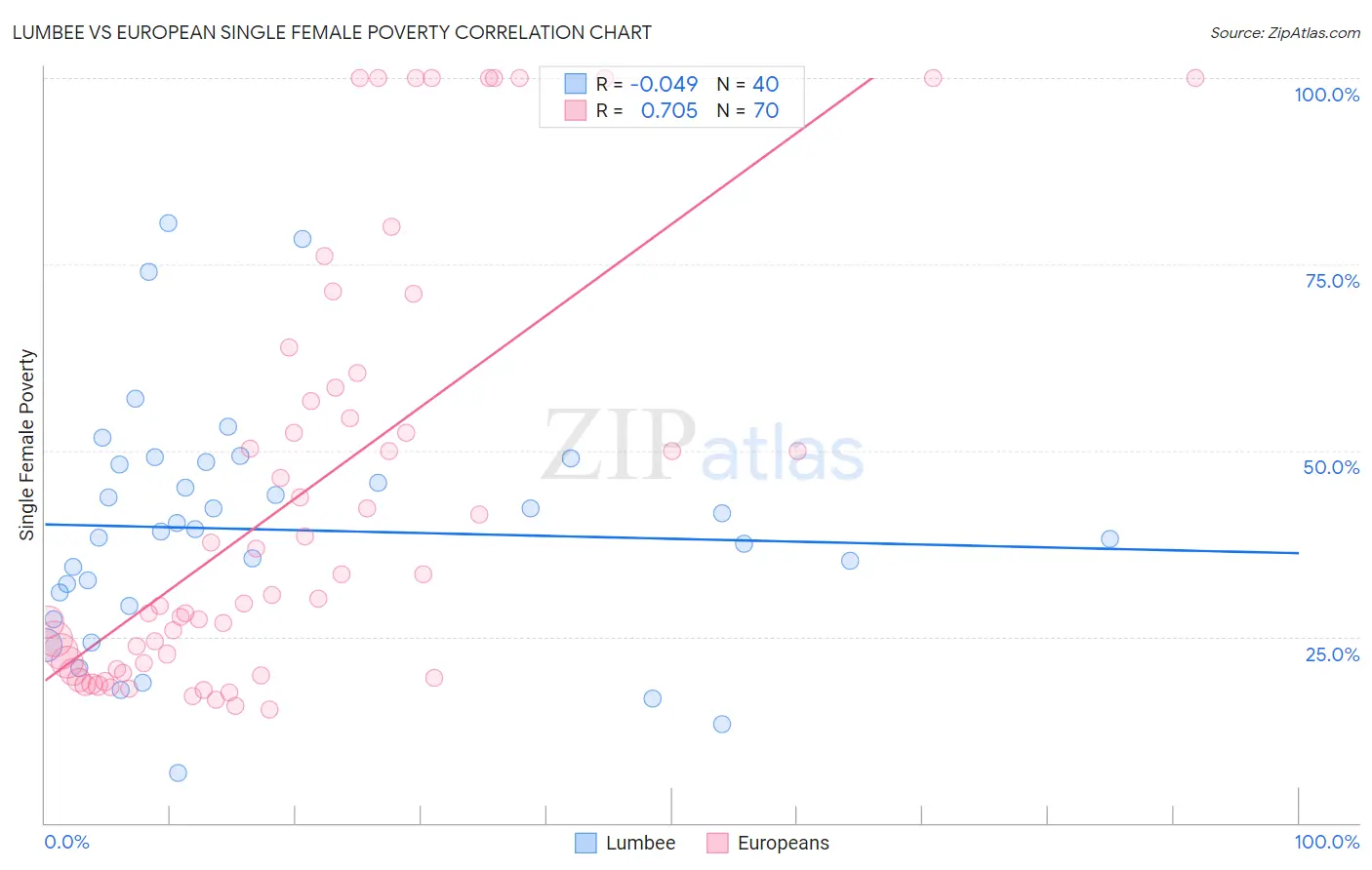 Lumbee vs European Single Female Poverty