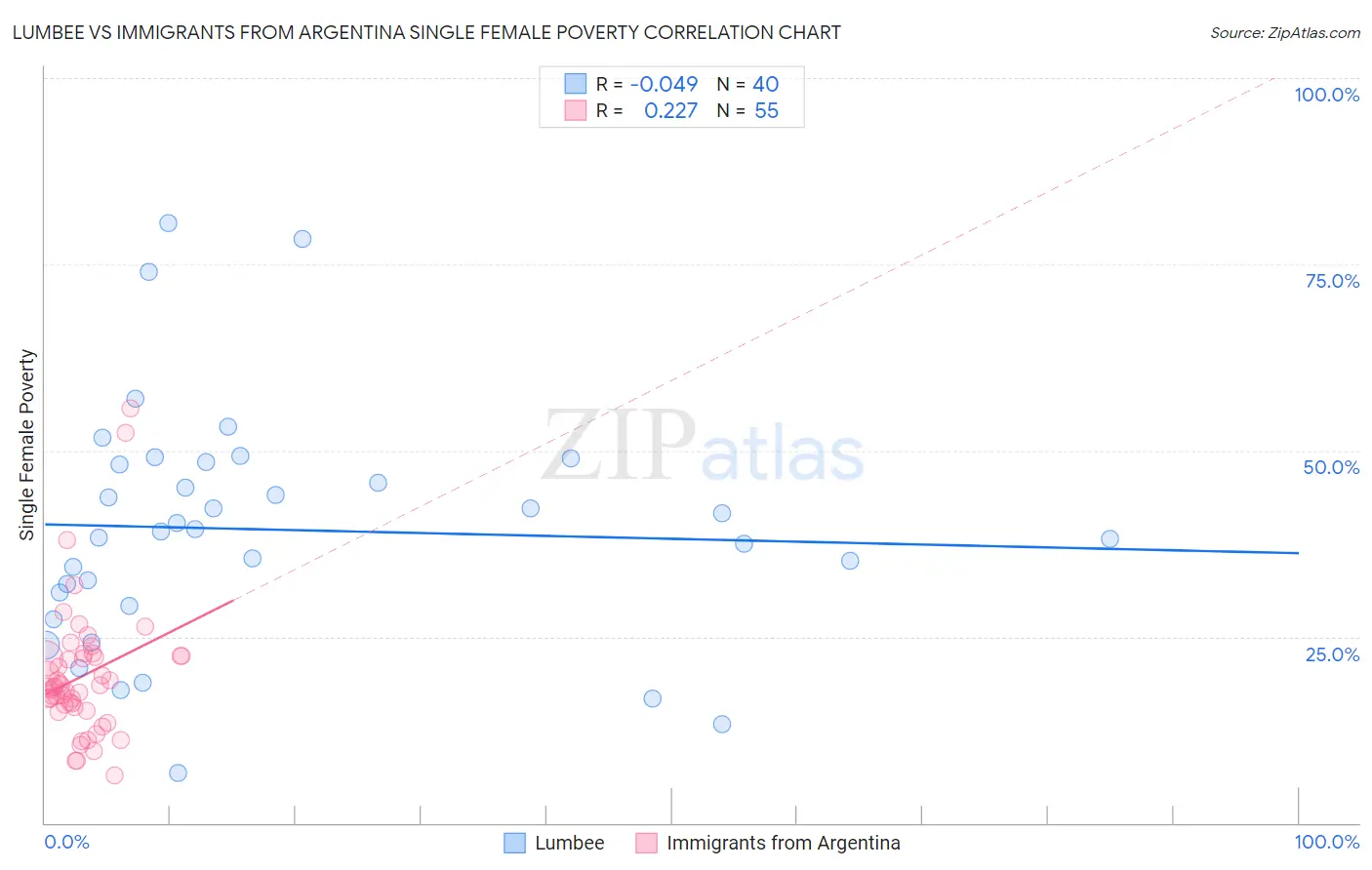 Lumbee vs Immigrants from Argentina Single Female Poverty