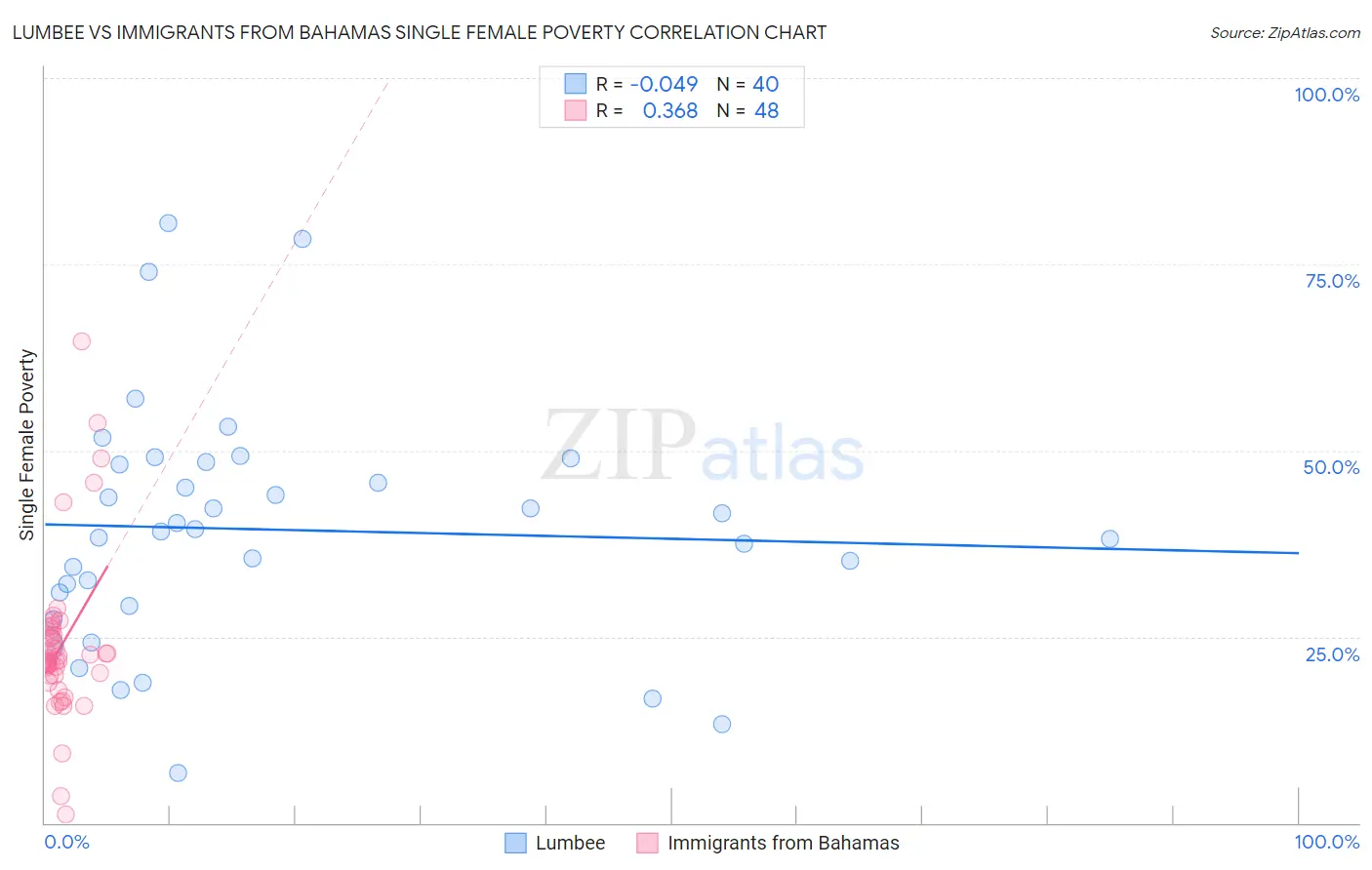 Lumbee vs Immigrants from Bahamas Single Female Poverty