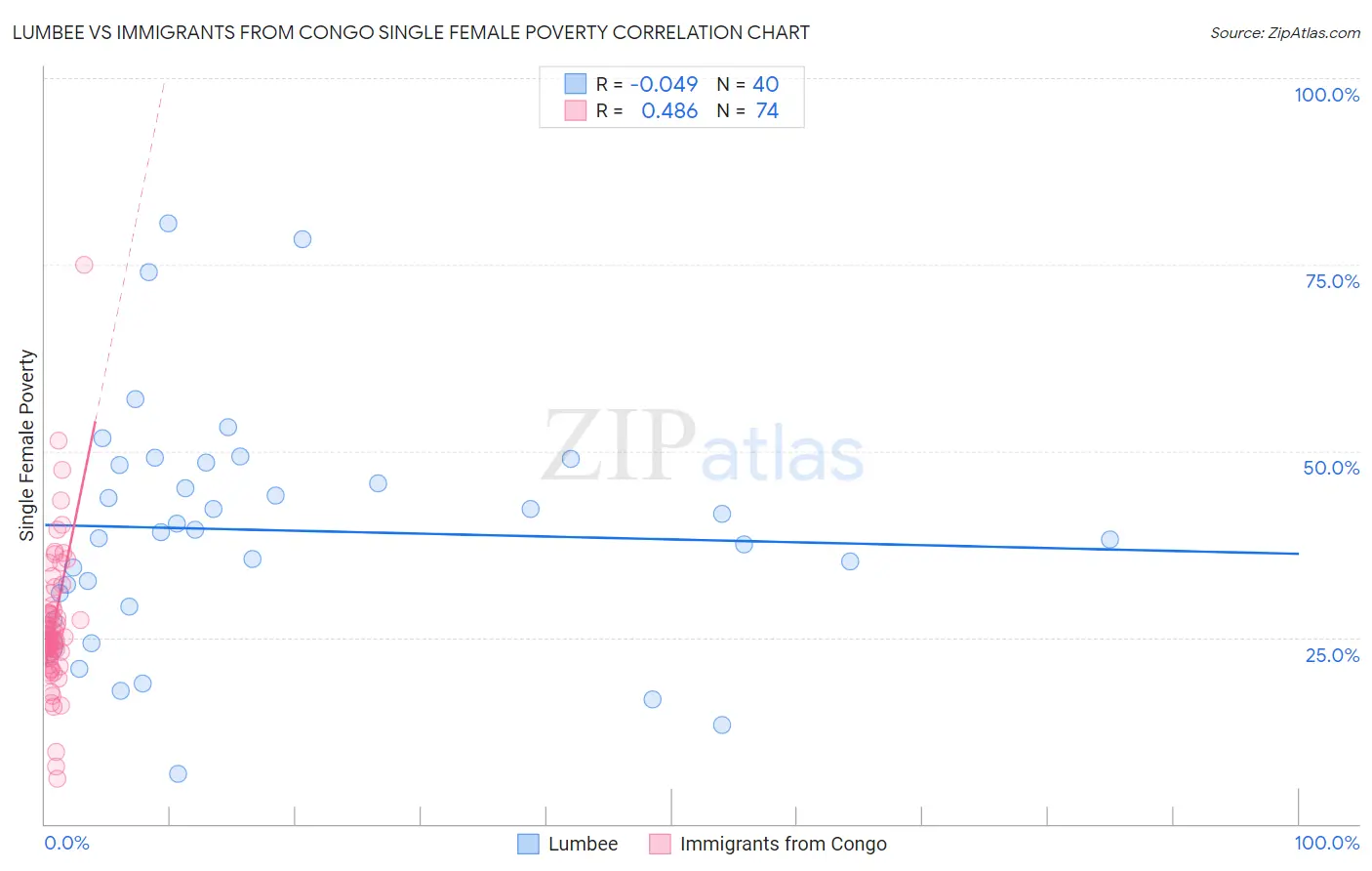 Lumbee vs Immigrants from Congo Single Female Poverty