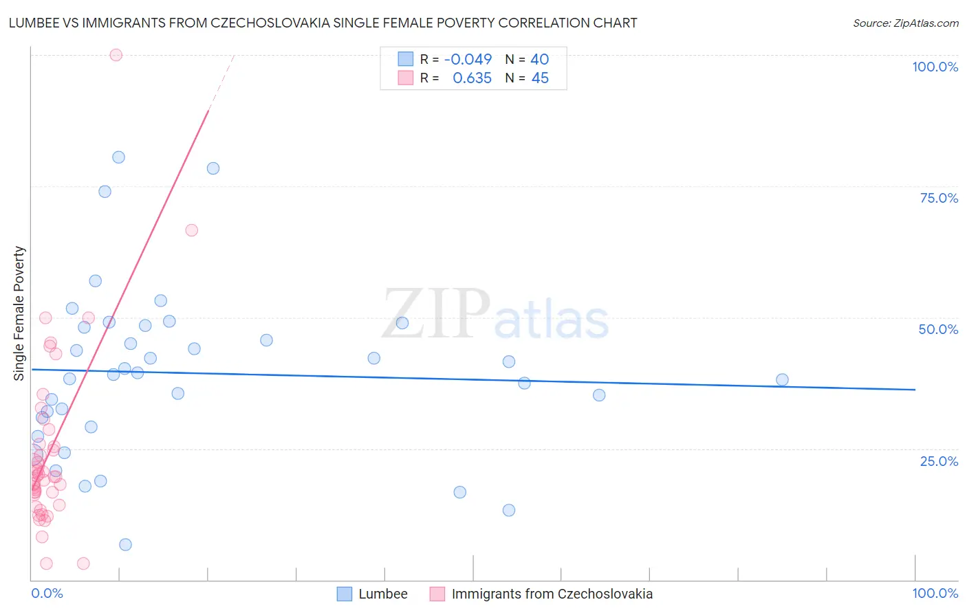 Lumbee vs Immigrants from Czechoslovakia Single Female Poverty