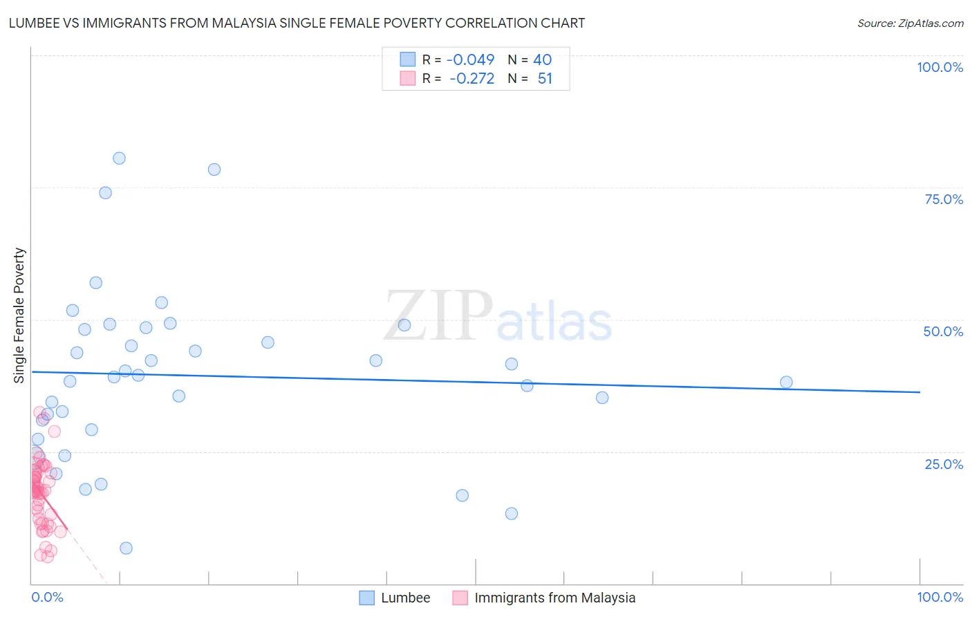 Lumbee vs Immigrants from Malaysia Single Female Poverty