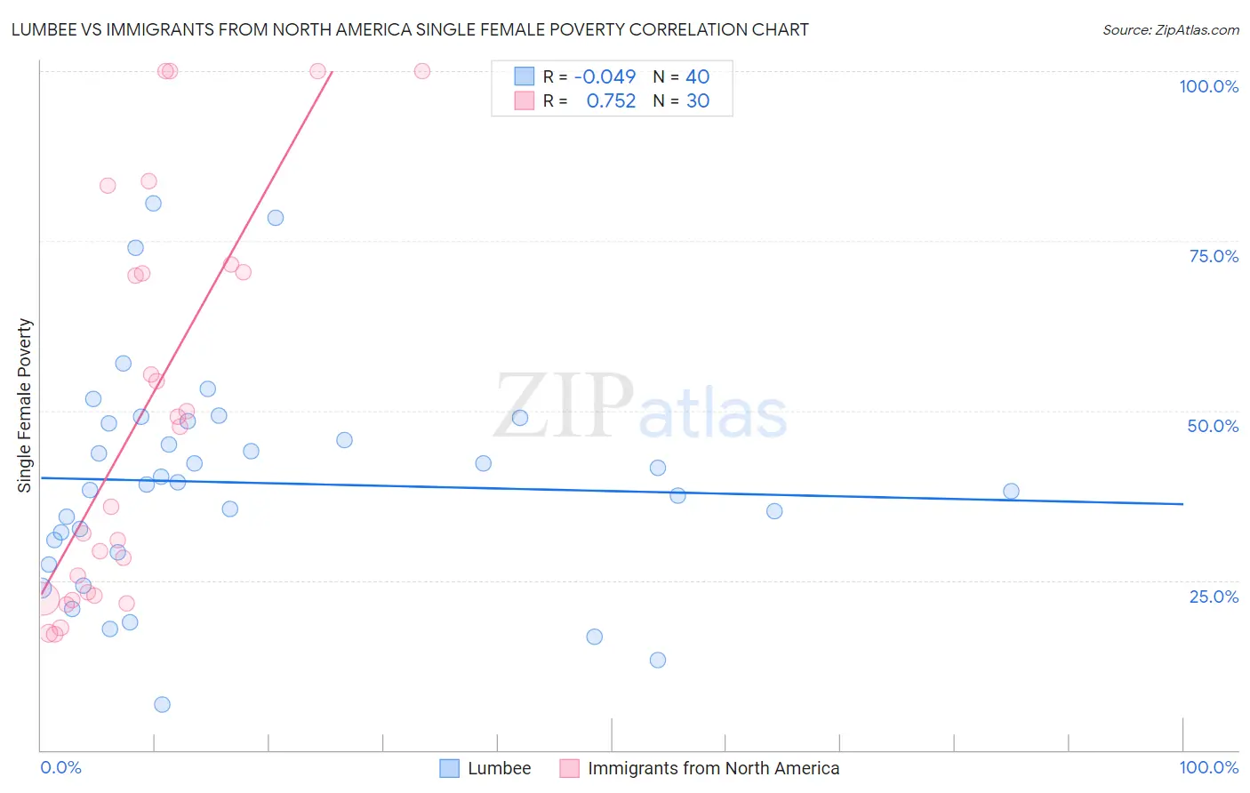 Lumbee vs Immigrants from North America Single Female Poverty