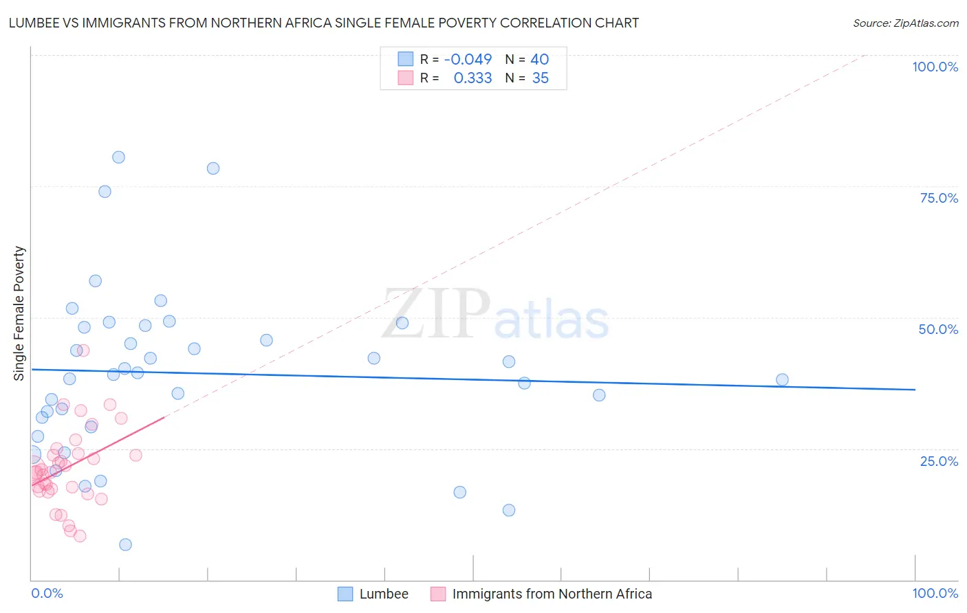 Lumbee vs Immigrants from Northern Africa Single Female Poverty