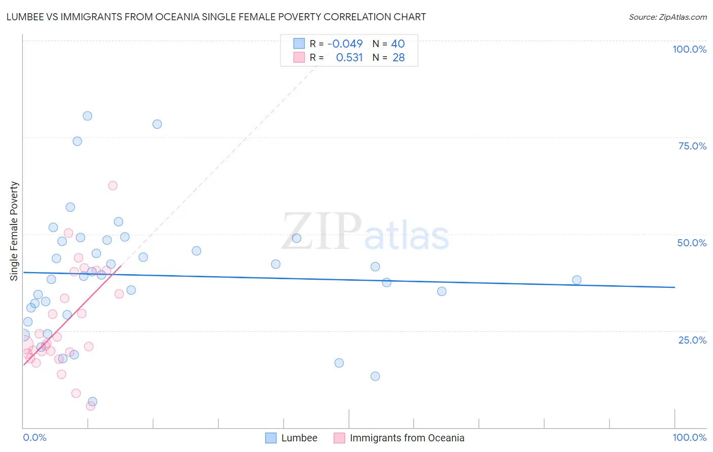 Lumbee vs Immigrants from Oceania Single Female Poverty