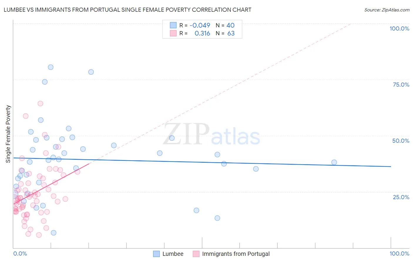 Lumbee vs Immigrants from Portugal Single Female Poverty