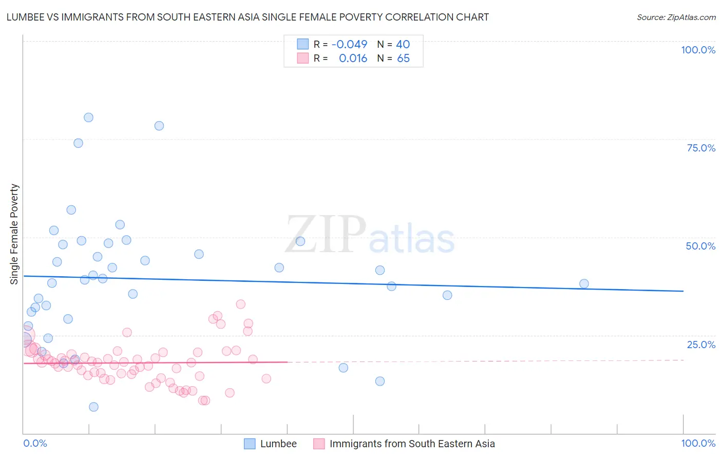 Lumbee vs Immigrants from South Eastern Asia Single Female Poverty