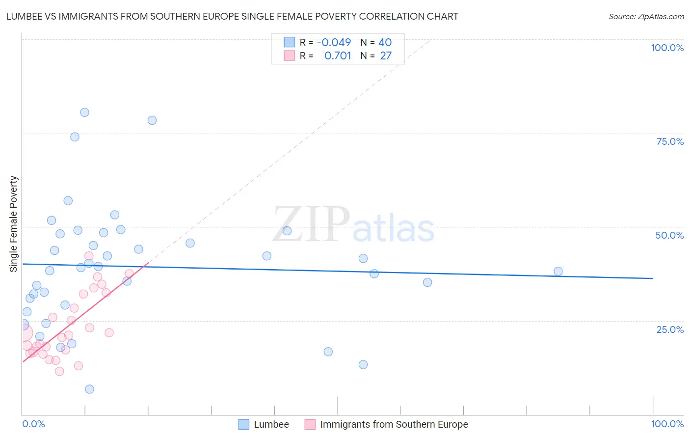 Lumbee vs Immigrants from Southern Europe Single Female Poverty