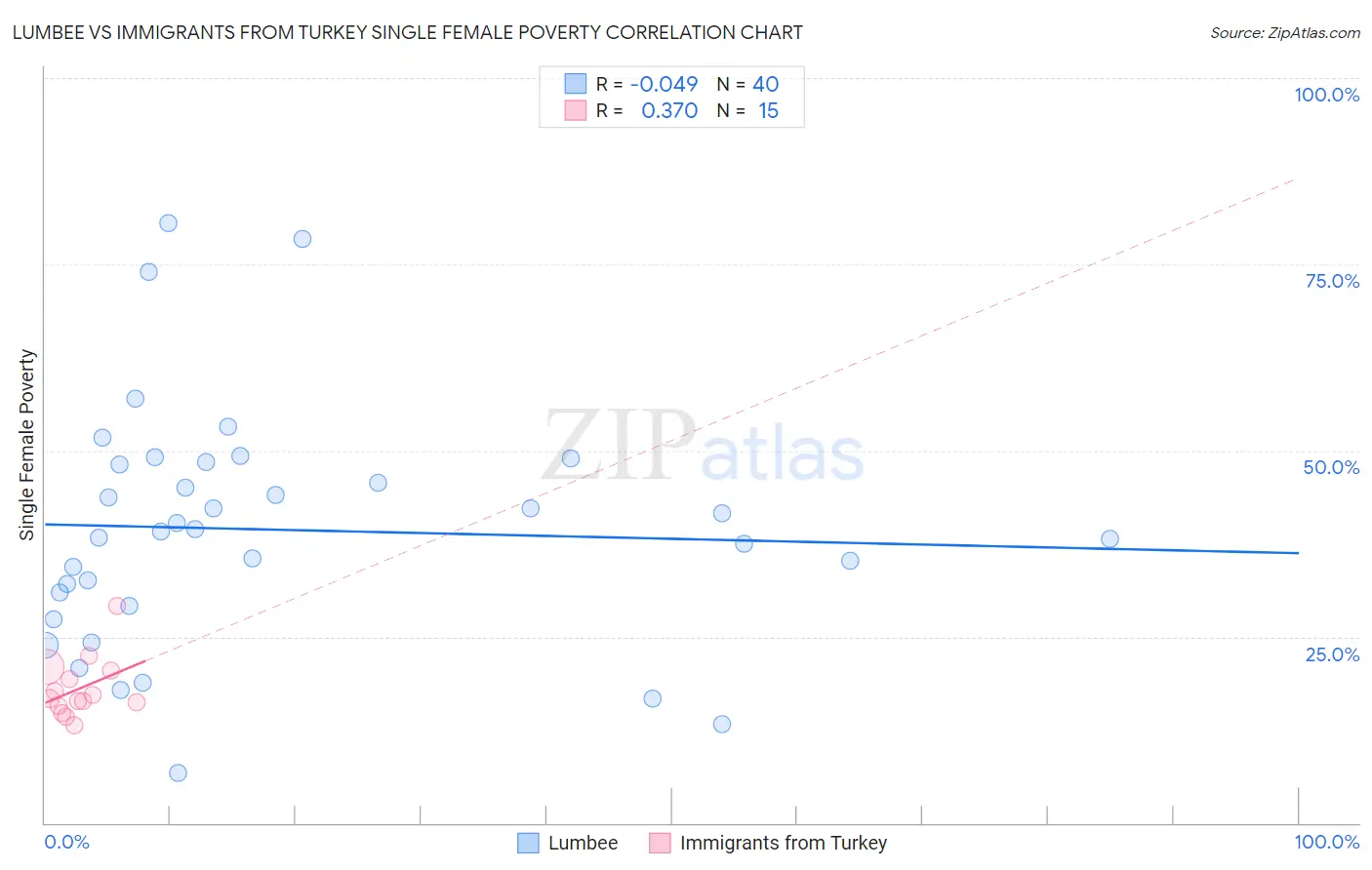 Lumbee vs Immigrants from Turkey Single Female Poverty