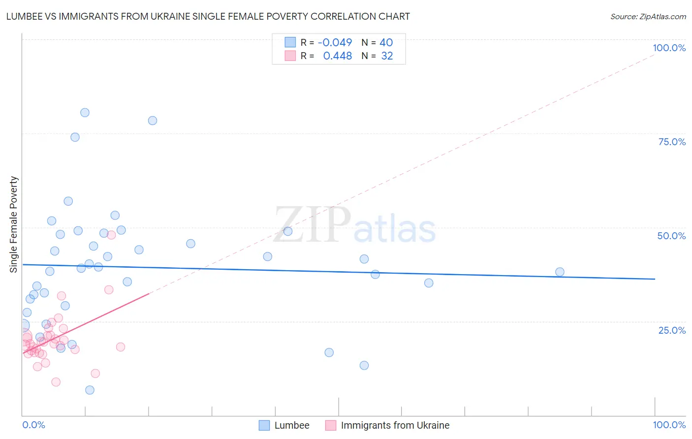 Lumbee vs Immigrants from Ukraine Single Female Poverty