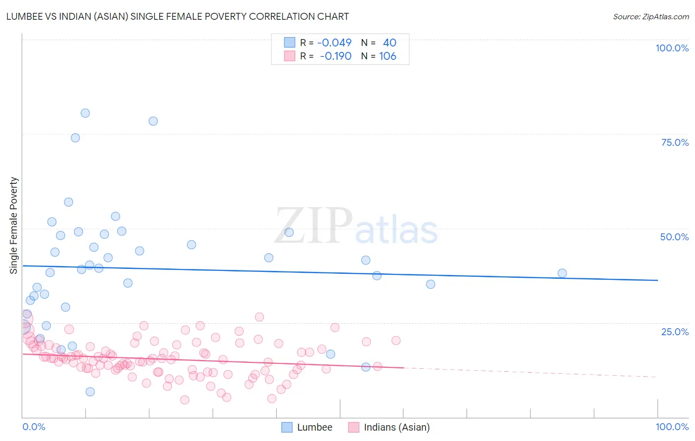 Lumbee vs Indian (Asian) Single Female Poverty