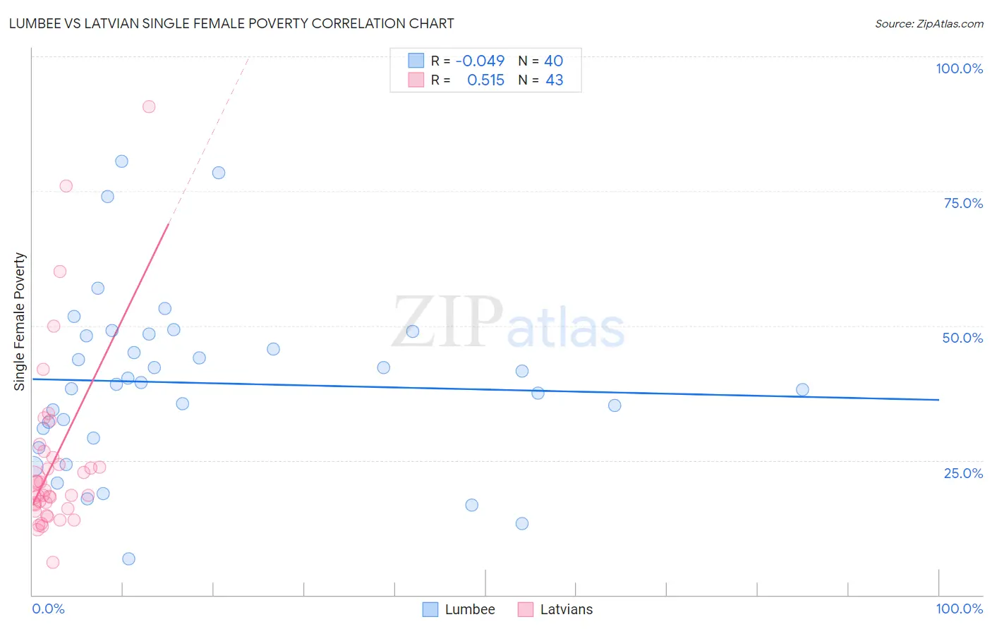 Lumbee vs Latvian Single Female Poverty