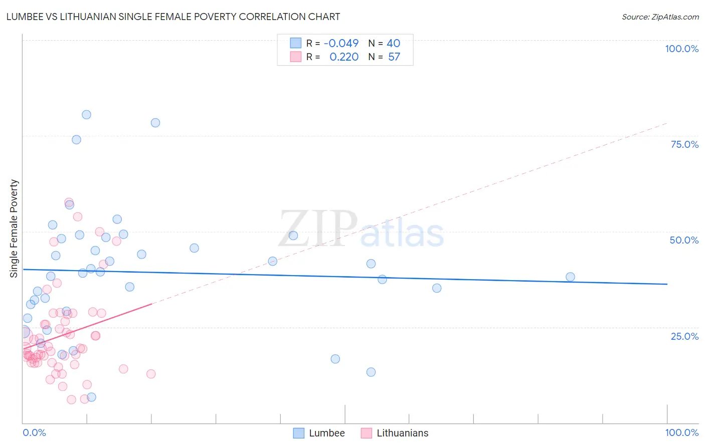 Lumbee vs Lithuanian Single Female Poverty