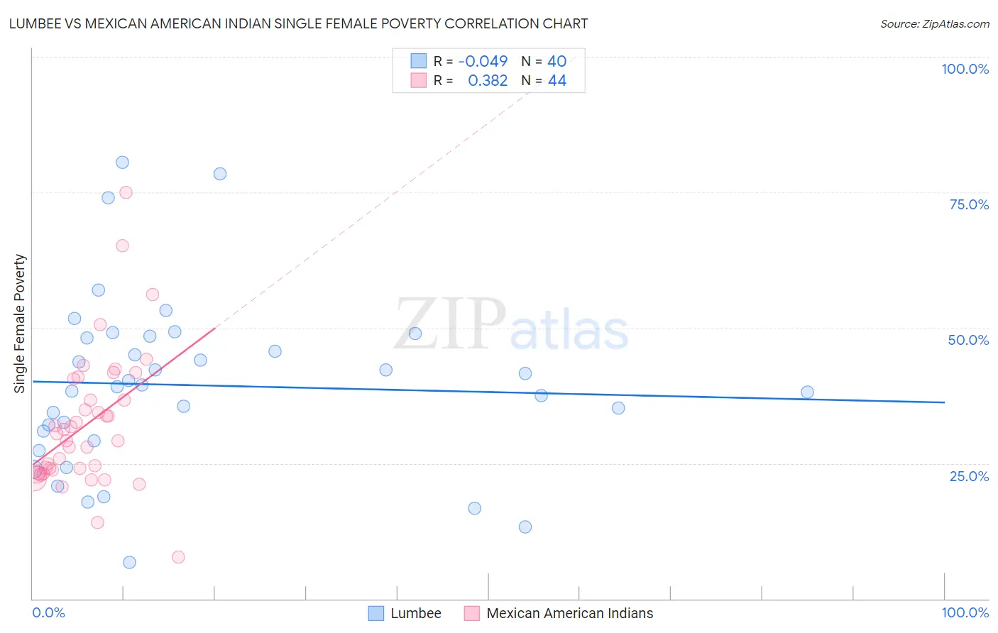 Lumbee vs Mexican American Indian Single Female Poverty