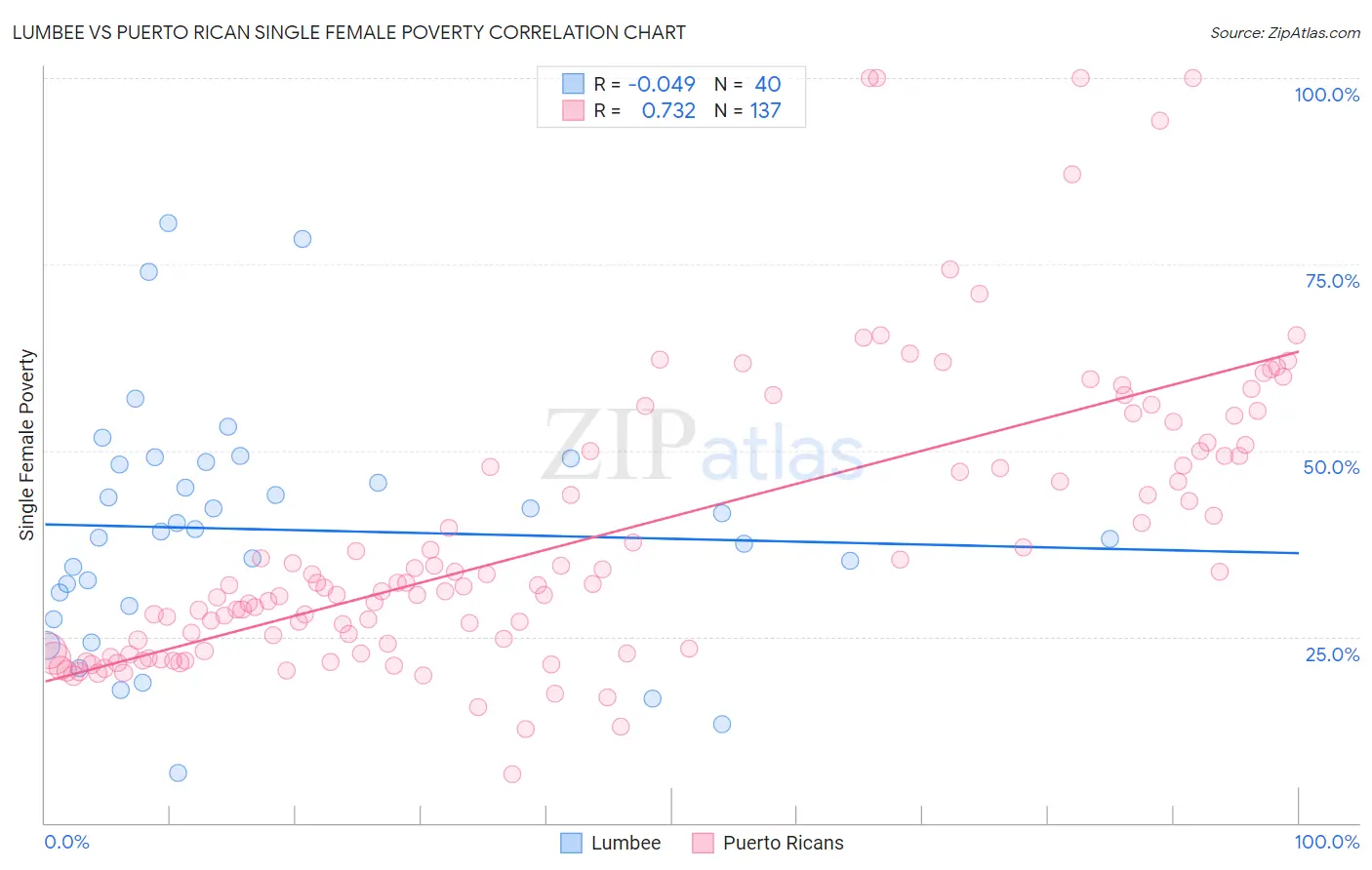 Lumbee vs Puerto Rican Single Female Poverty