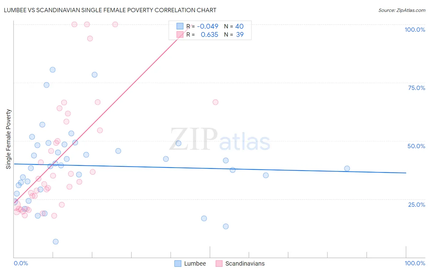 Lumbee vs Scandinavian Single Female Poverty