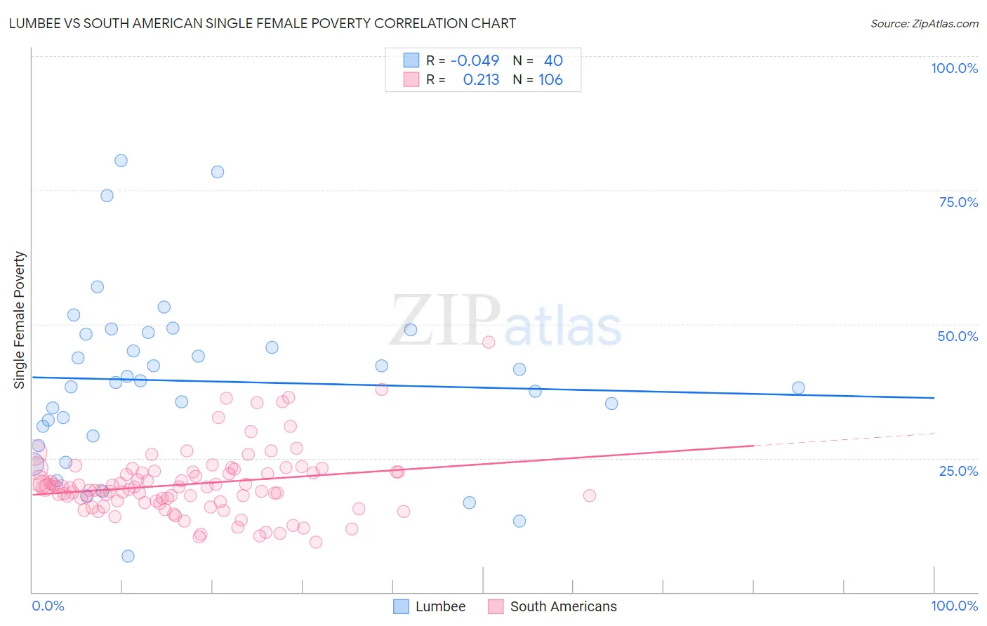 Lumbee vs South American Single Female Poverty