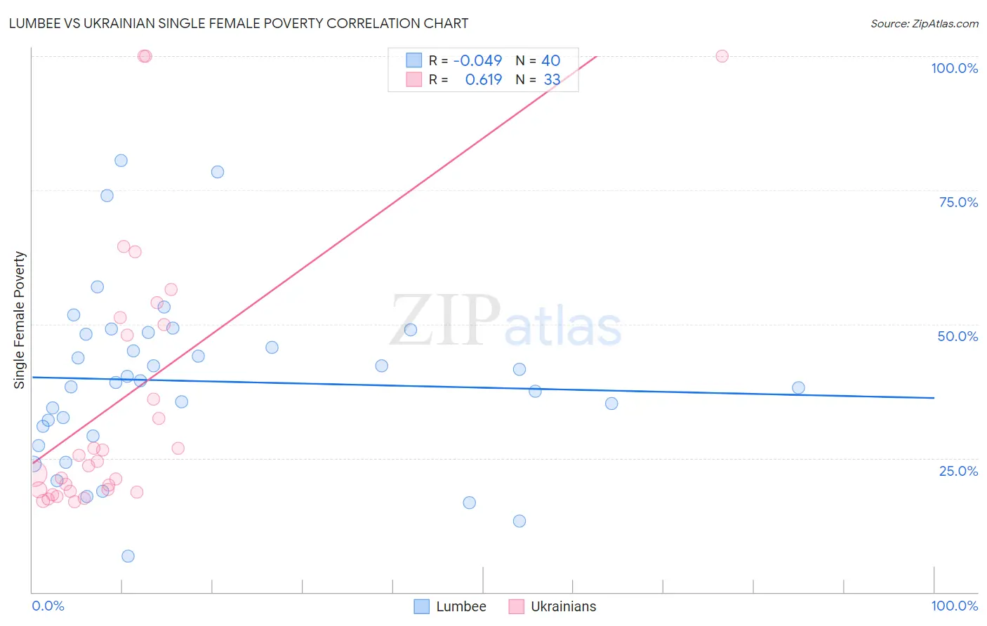 Lumbee vs Ukrainian Single Female Poverty